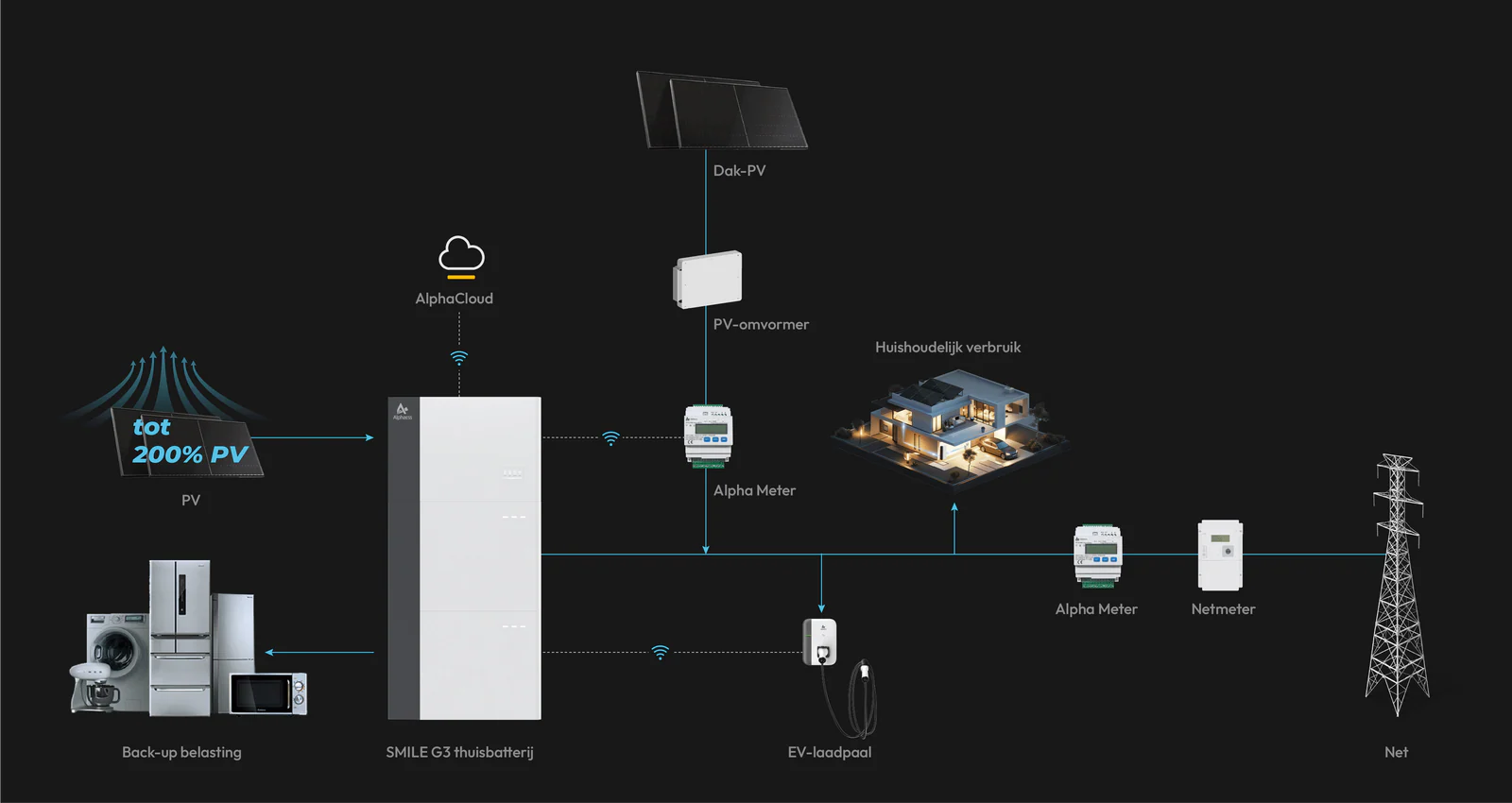 AlphaESS SMILE G3 thuisbatterij systeem werking diagram